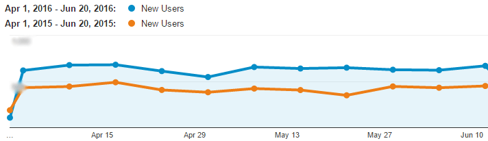 Channels Analytics