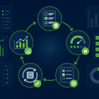 Dashboard showing five-phase B2B content audit workflow with inventory score prioritize refresh measure loop