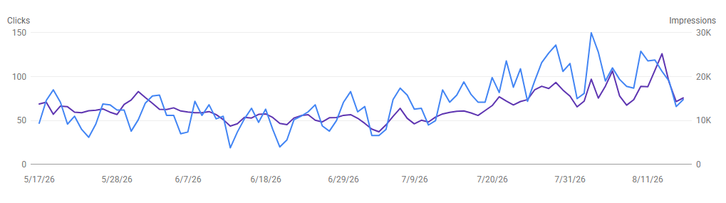 Cardiology SEO