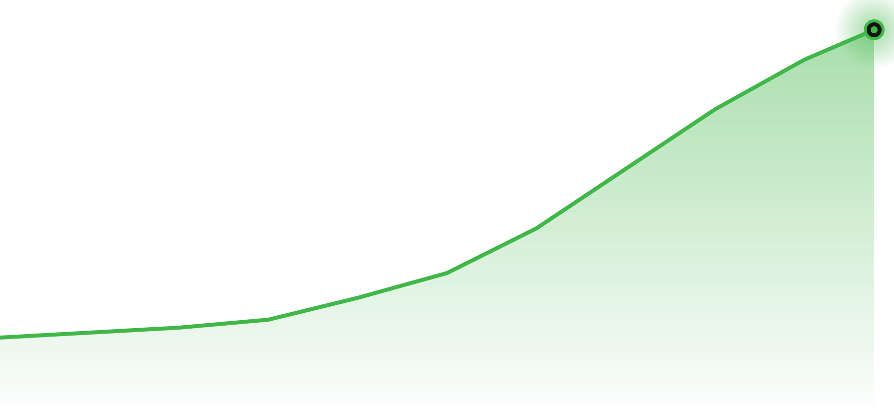 Organic traffic growth curve