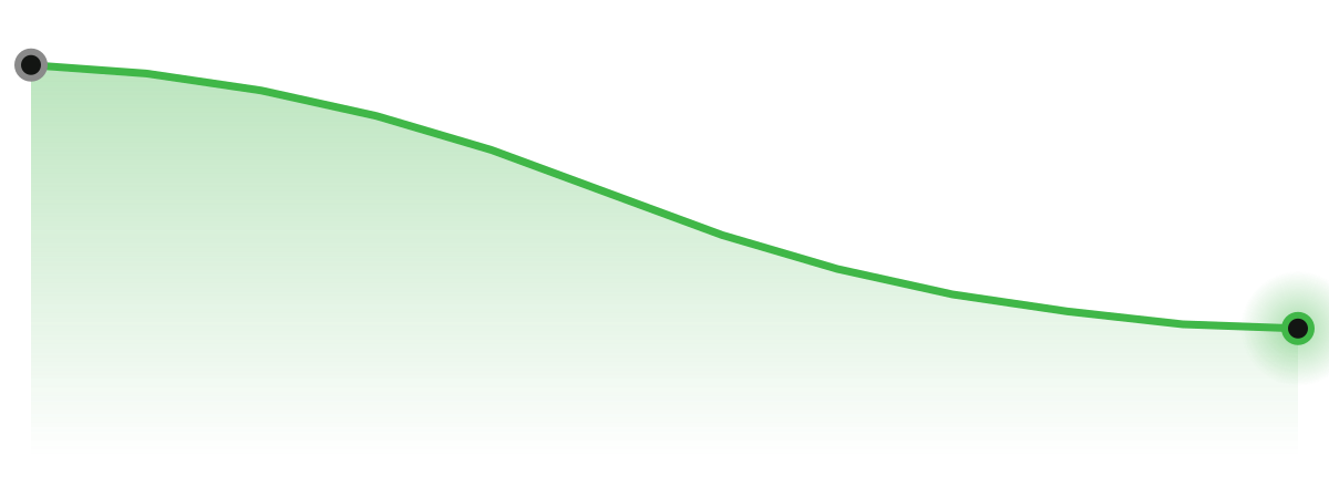 Cost per lead falling from $204 to $81
