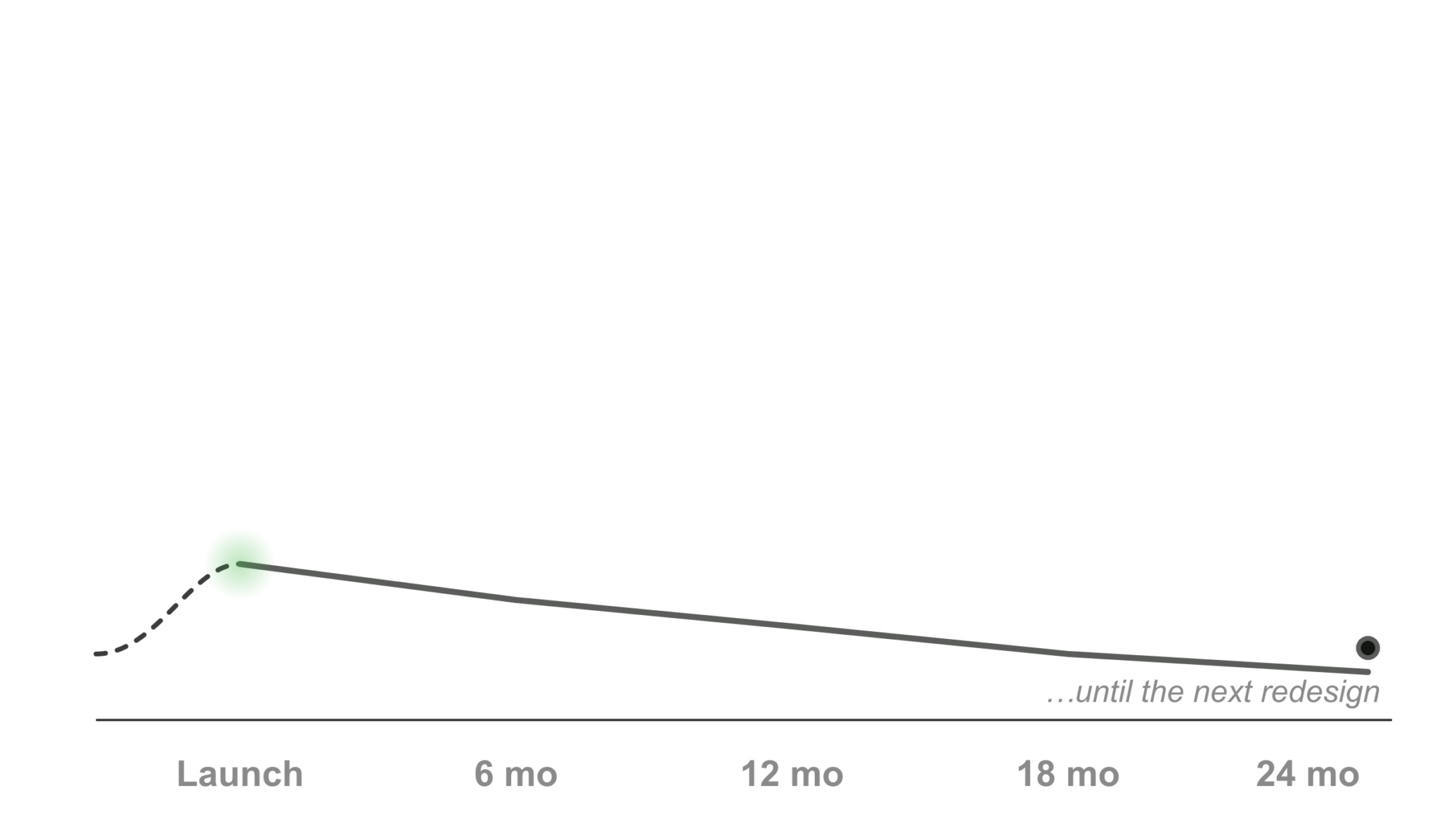 Website performance after launch: launched and left alone vs. continuously improved