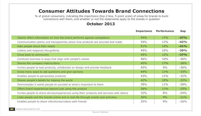 consumer attitudes towards brand connections