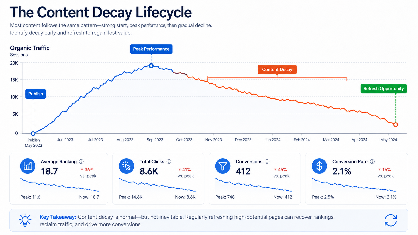 Traditional Content Decay over Time
