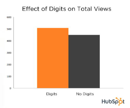 effects-of-digits-on-views