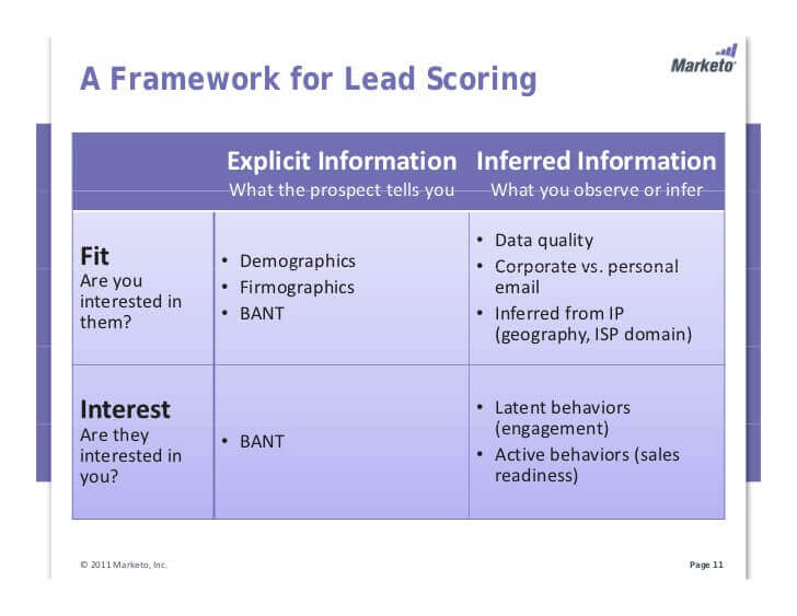 framework for lead scoring