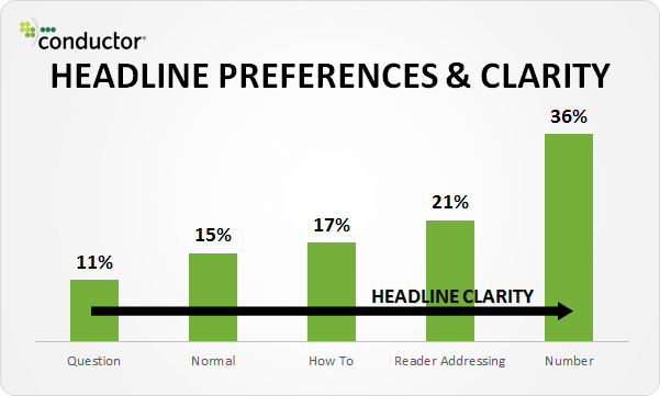 Headline Preferences and Clarity