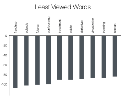 least-viewed-words