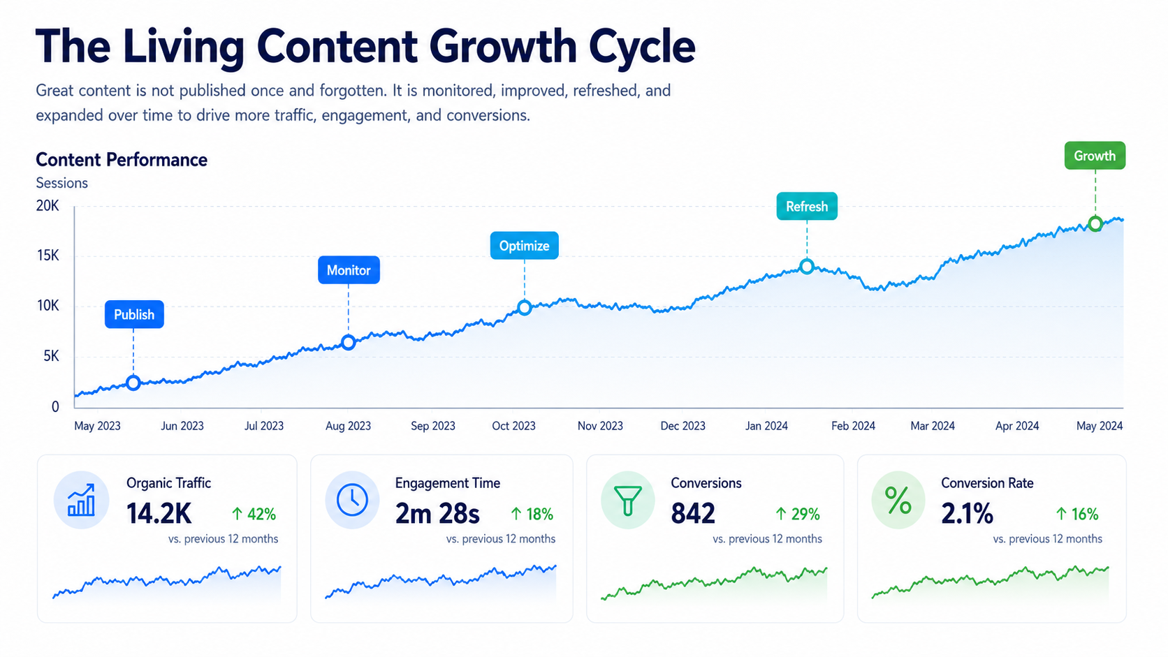 The Impact of Living Content