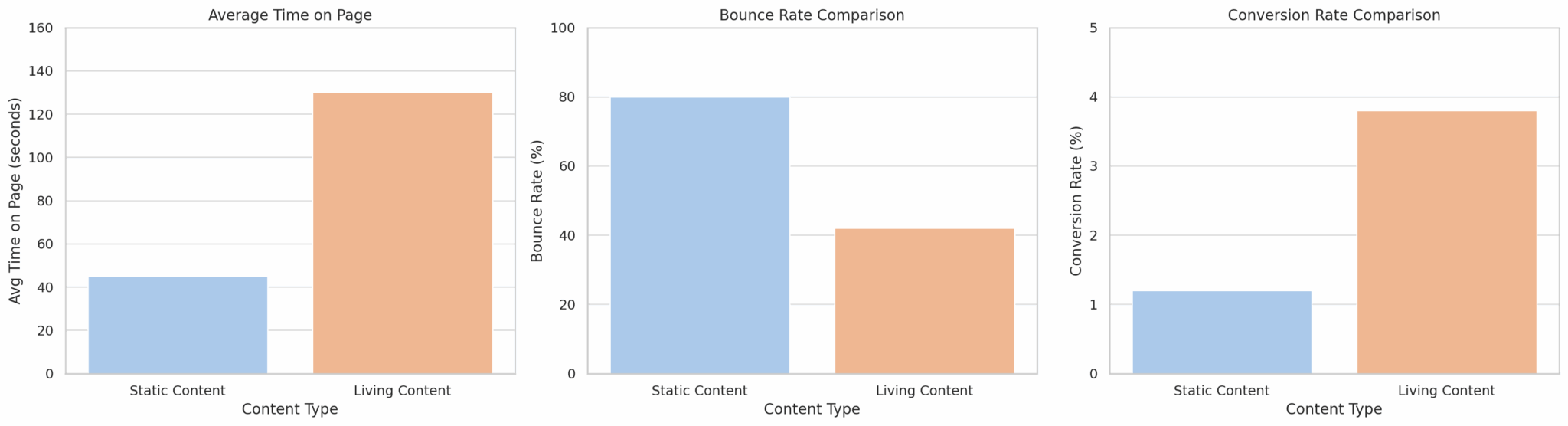 Living Content Performance