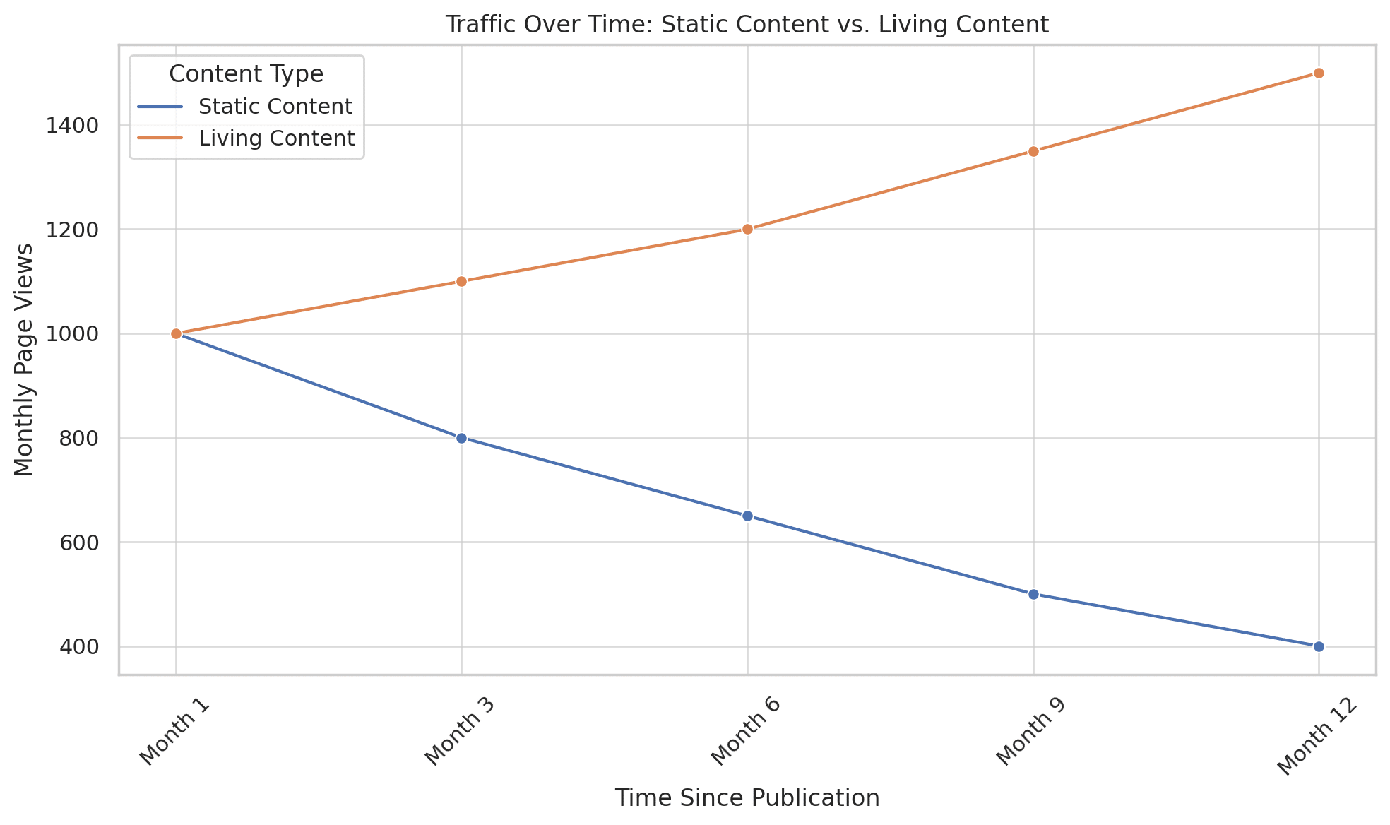 Living Content Performance