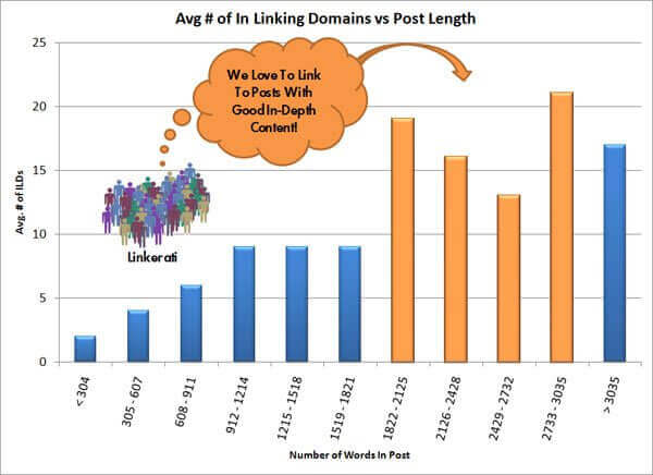 typography-average-number-of-in-linking-domains-vs-post-length