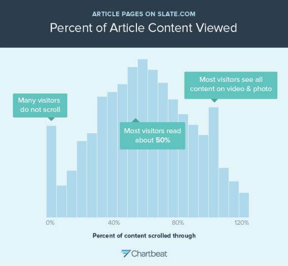 typography-percent-of-content-viewed