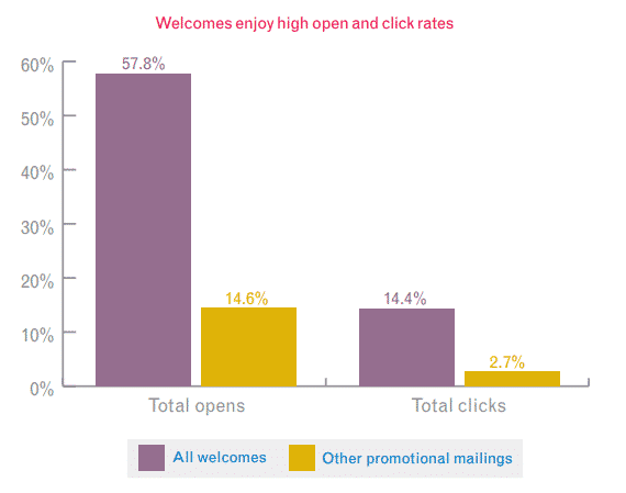 Email Engagement Rates